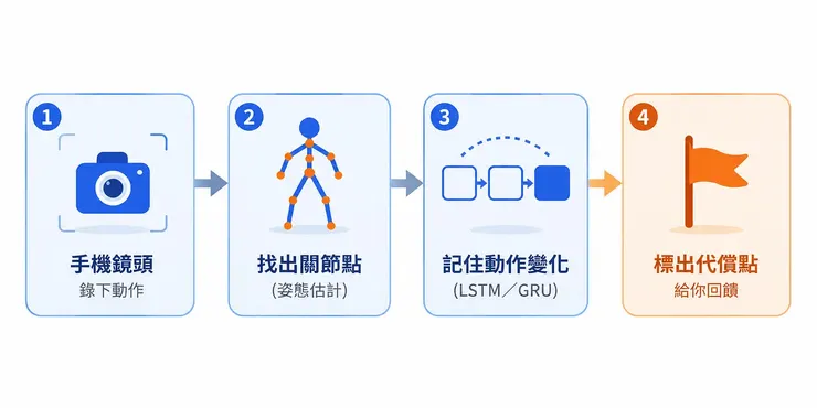AI 動作分析流程：手機鏡頭、關節點、時間序列與代償標記