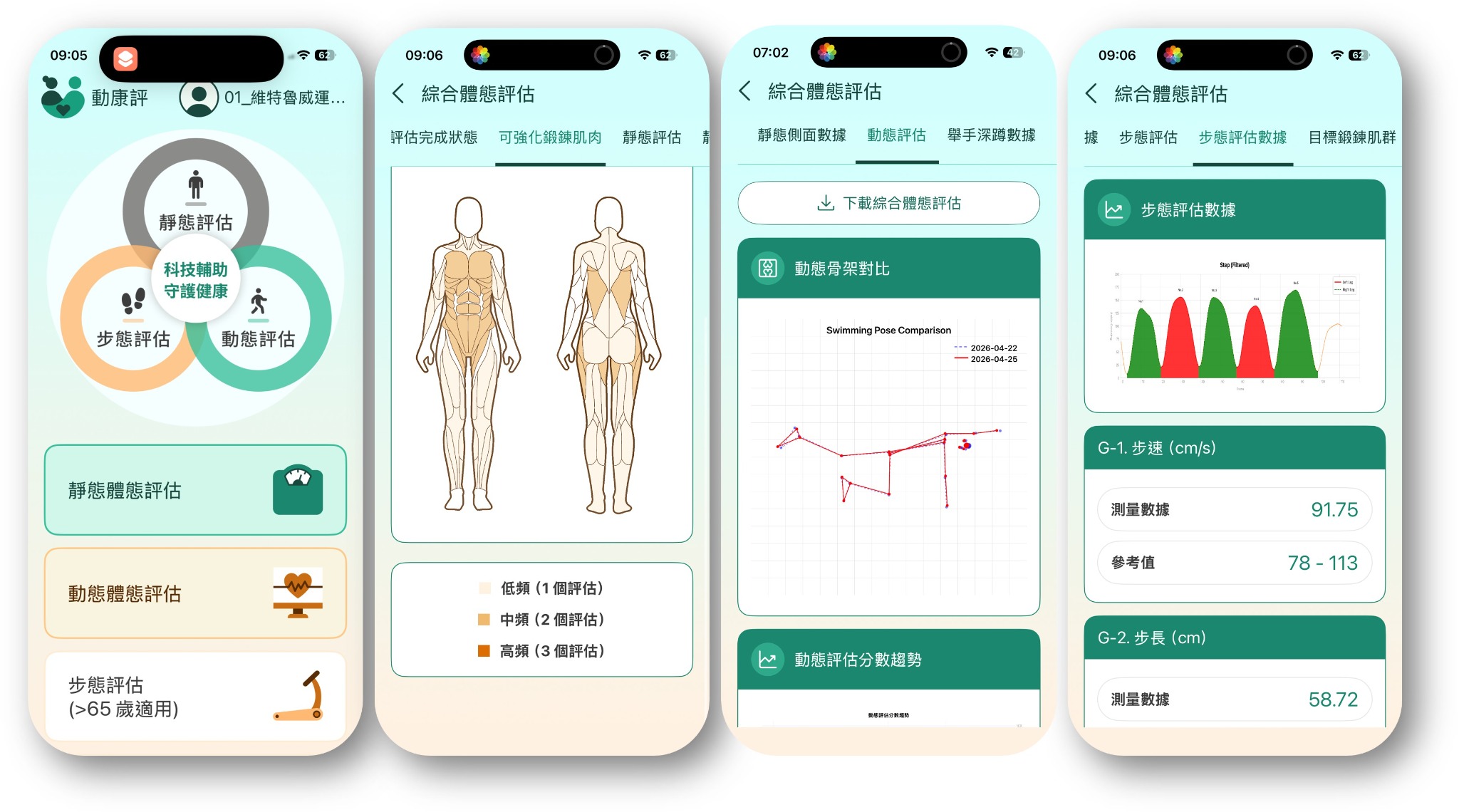 動康評 iOS 介面，顯示綜合體態評估、靜態、動態與步態評估數據